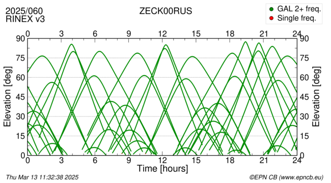 Azimuth / Elevation