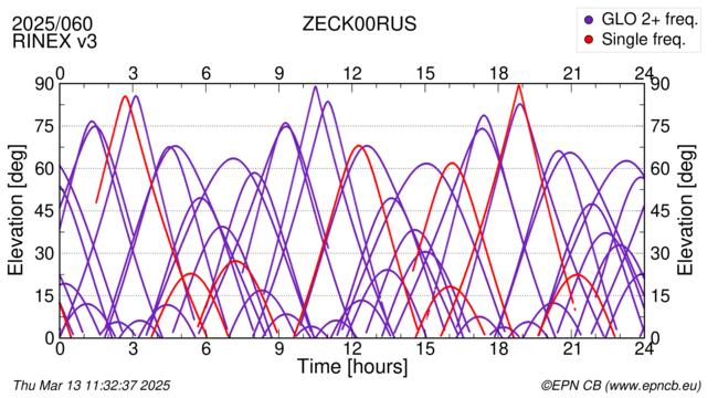 Azimuth / Elevation