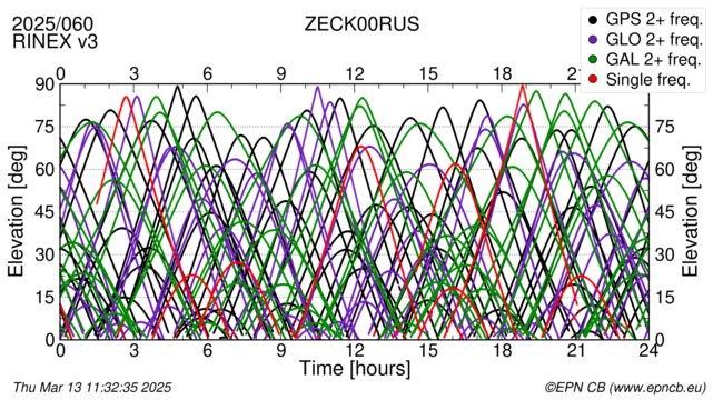 Time / Elevation