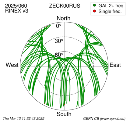 Azimuth / Elevation (polar plot)