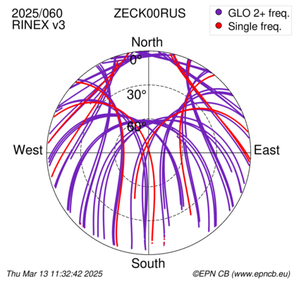 Azimuth / Elevation (polar plot)