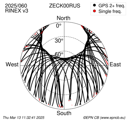 Azimuth / Elevation (polar plot)