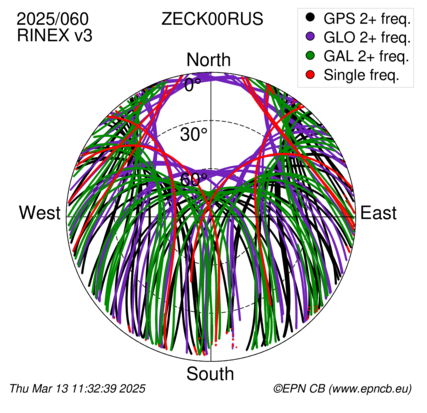 Azimuth / Elevation (polar plot)