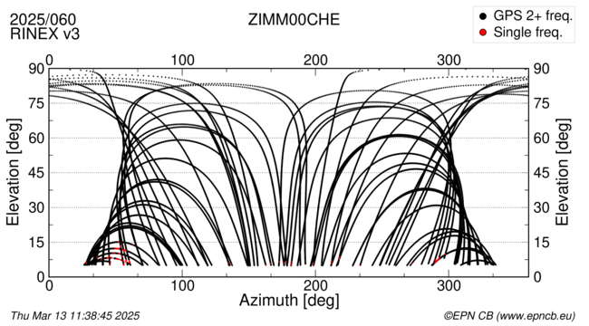 Azimuth / Elevation