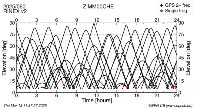 Time / Elevation