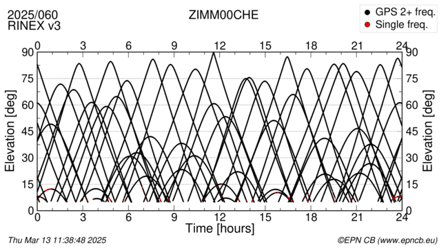 Time / Elevation