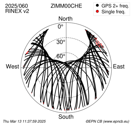 Azimuth / Elevation (polar plot)