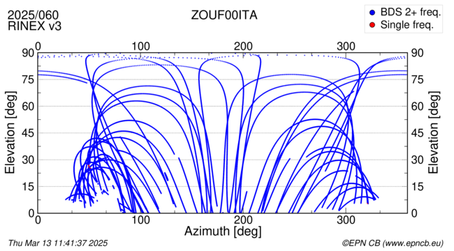 Azimuth / Elevation