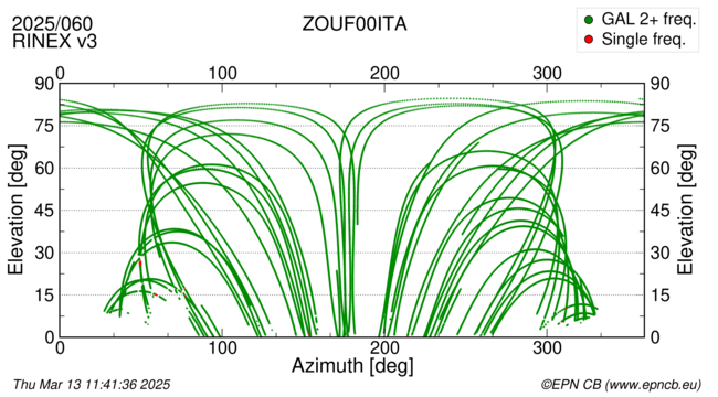 Azimuth / Elevation