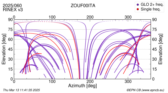 Azimuth / Elevation