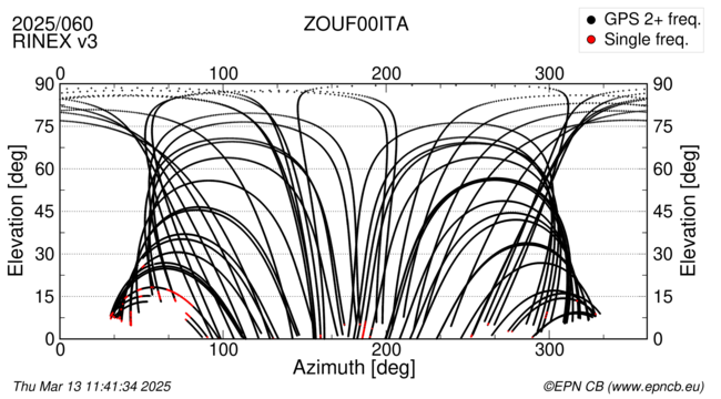 Azimuth / Elevation