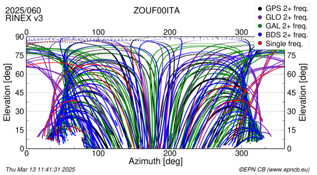 Azimuth / Elevation