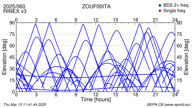 Azimuth / Elevation