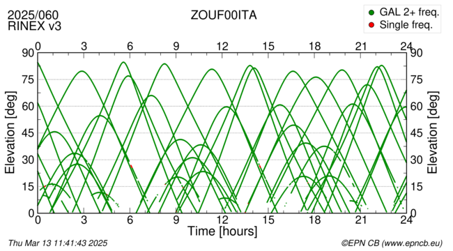 Azimuth / Elevation