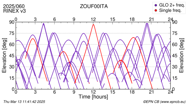 Azimuth / Elevation