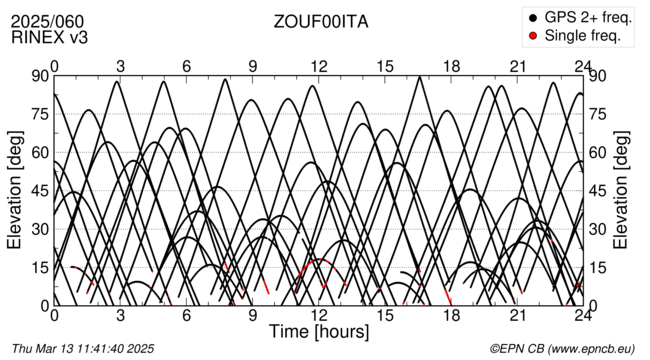 Azimuth / Elevation