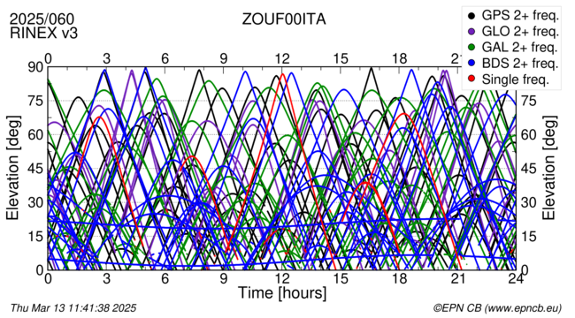 Time / Elevation