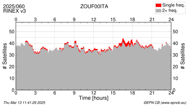 Time / Number of satellites