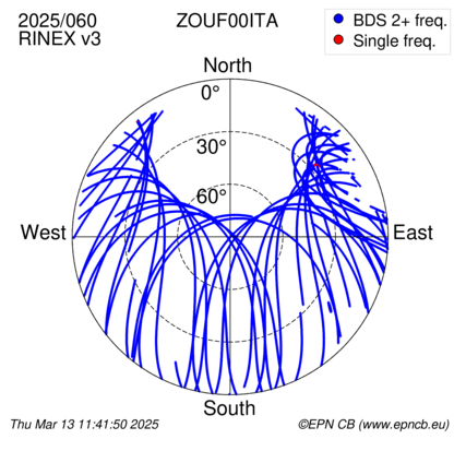 Azimuth / Elevation (polar plot)