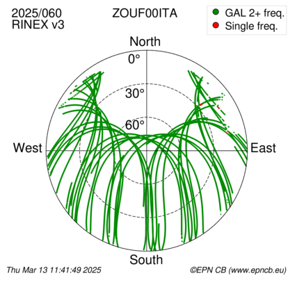 Azimuth / Elevation (polar plot)