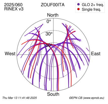 Azimuth / Elevation (polar plot)