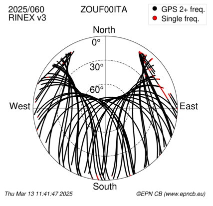 Azimuth / Elevation (polar plot)