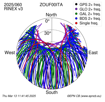 Azimuth / Elevation (polar plot)