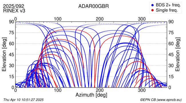 Azimuth / Elevation