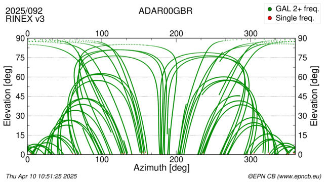 Azimuth / Elevation