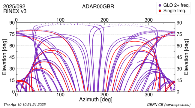 Azimuth / Elevation