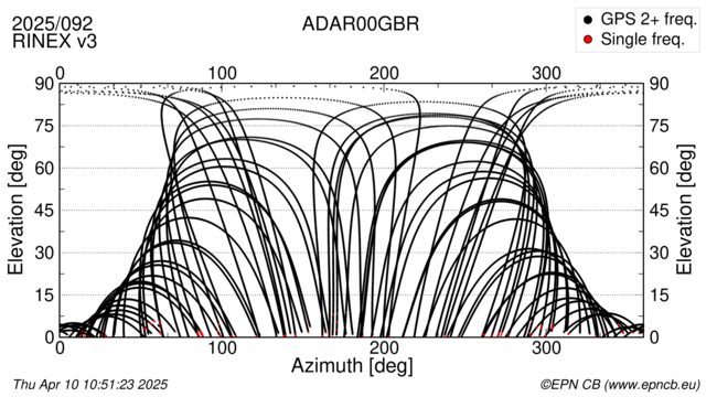 Azimuth / Elevation