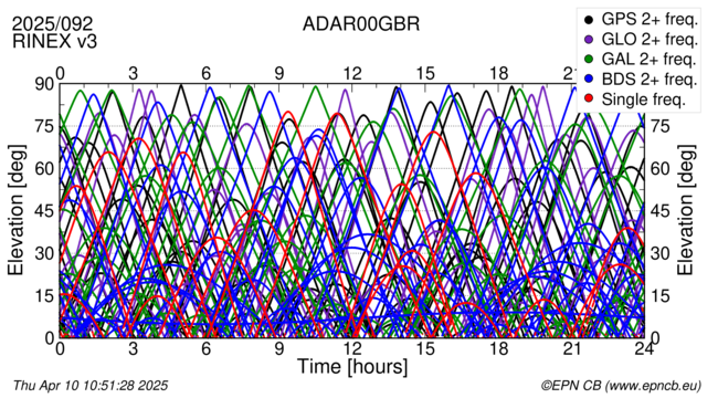 Time / Elevation