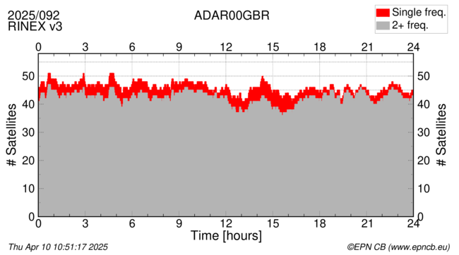 Time / Number of satellites
