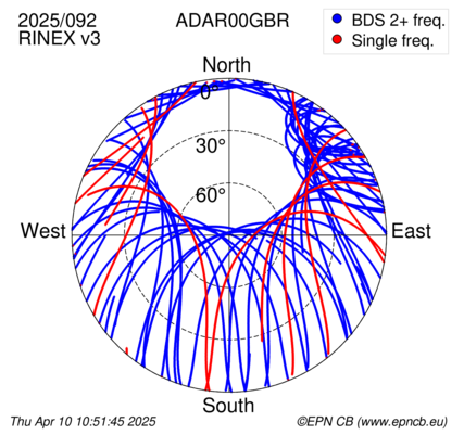 Azimuth / Elevation (polar plot)