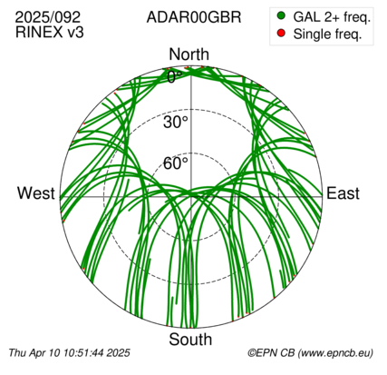 Azimuth / Elevation (polar plot)