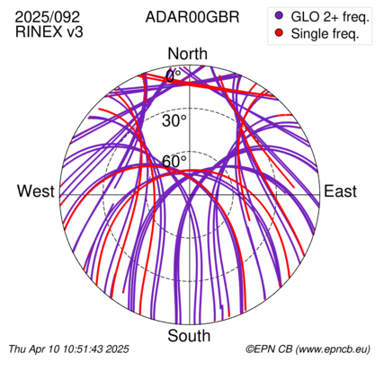 Azimuth / Elevation (polar plot)