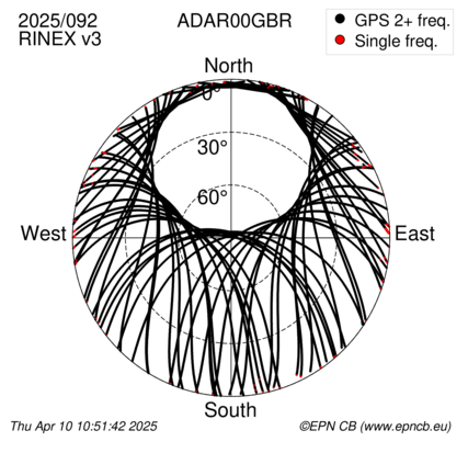 Azimuth / Elevation (polar plot)