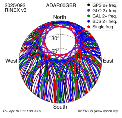 Azimuth / Elevation (polar plot)