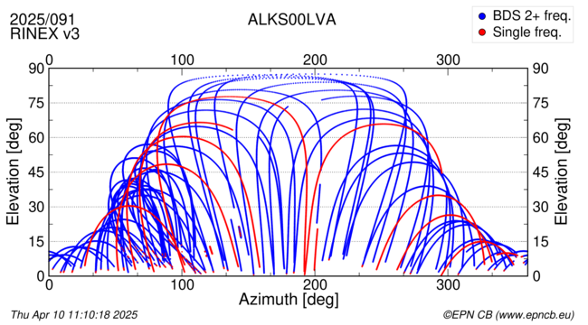 Azimuth / Elevation