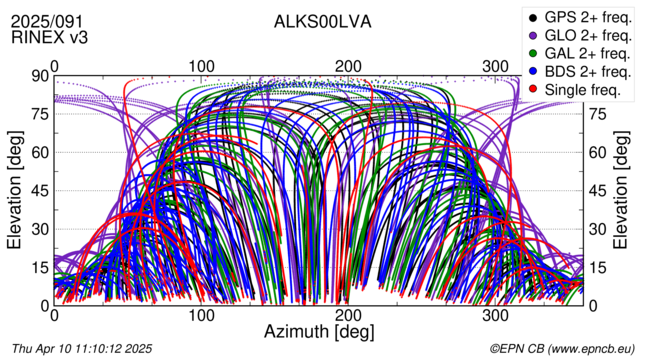 Azimuth / Elevation