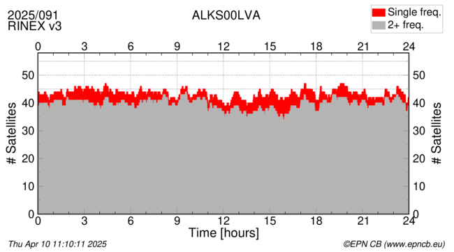 Time / Number of satellites