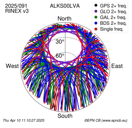 Azimuth / Elevation (polar plot)