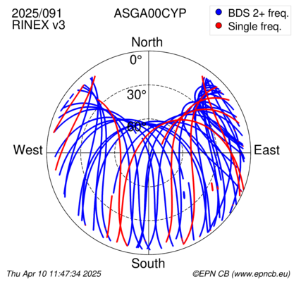 Azimuth / Elevation (polar plot)