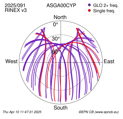 Azimuth / Elevation (polar plot)