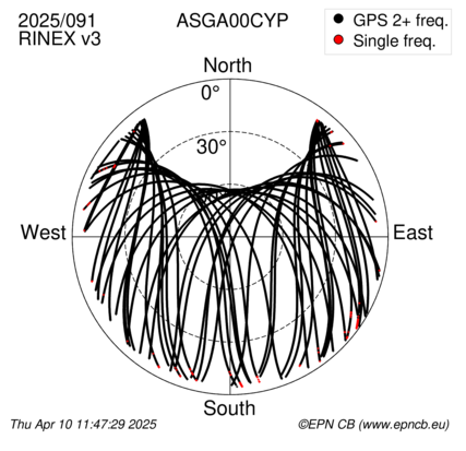 Azimuth / Elevation (polar plot)