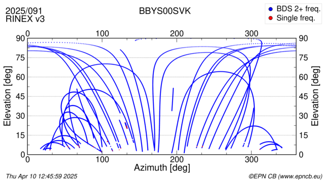 Azimuth / Elevation