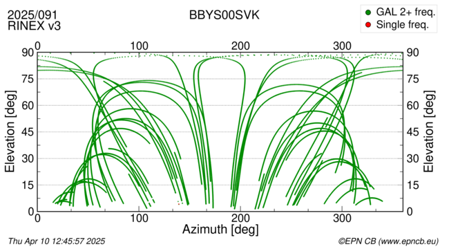 Azimuth / Elevation