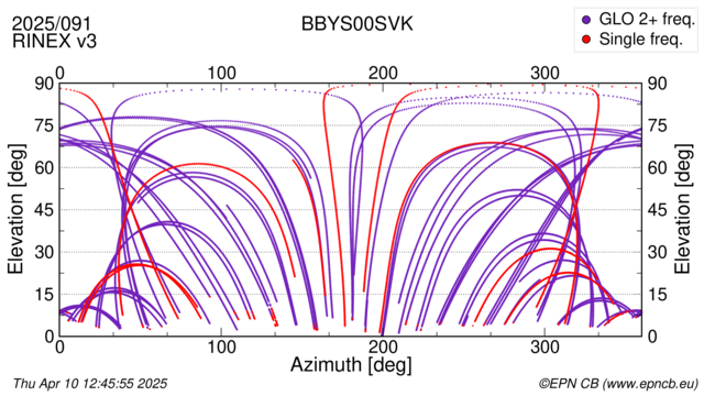 Azimuth / Elevation