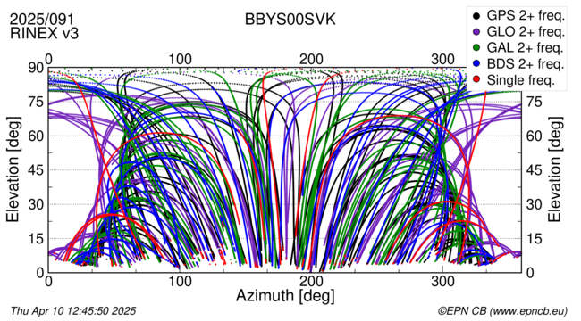 Azimuth / Elevation