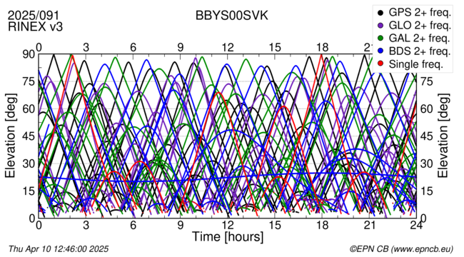 Time / Elevation